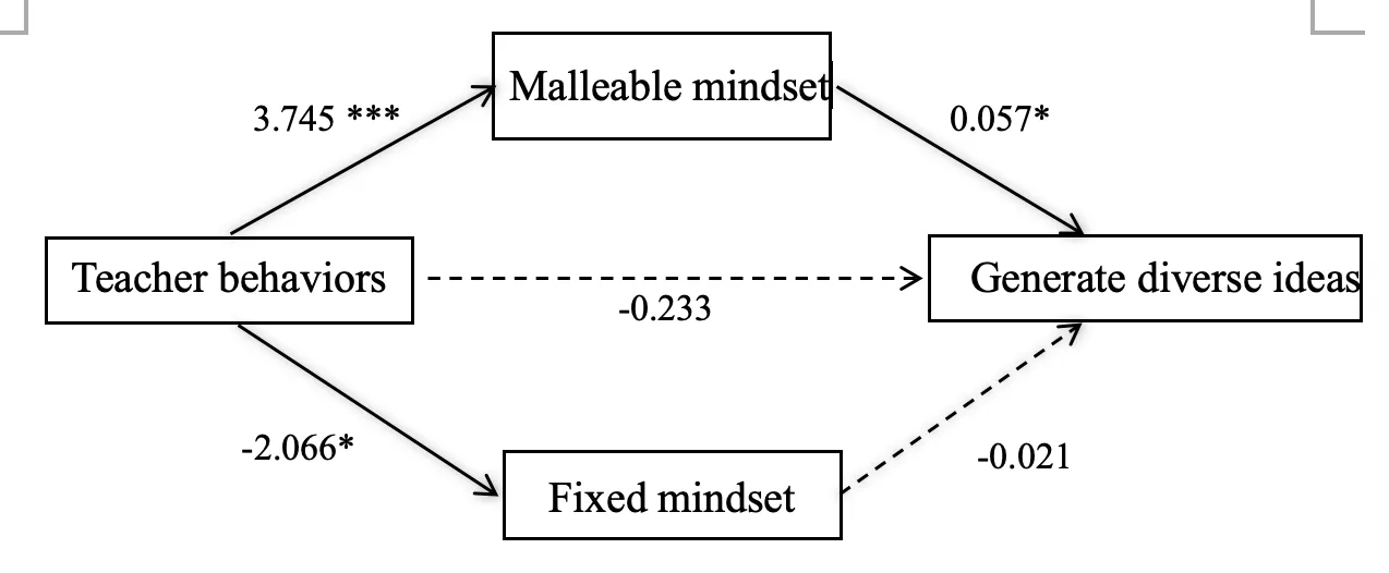 The mediation model of creative mindsets in the relationship between teacher behaviors and generating diverse ideas